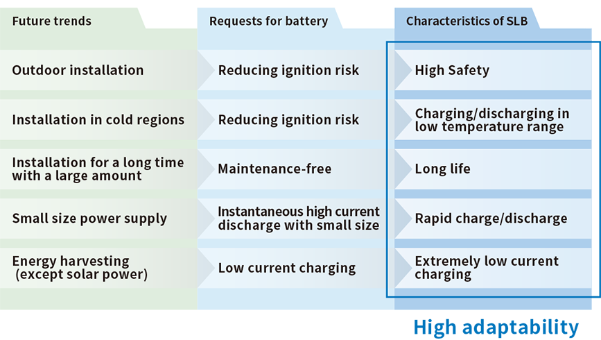 Independent power supply for IoT