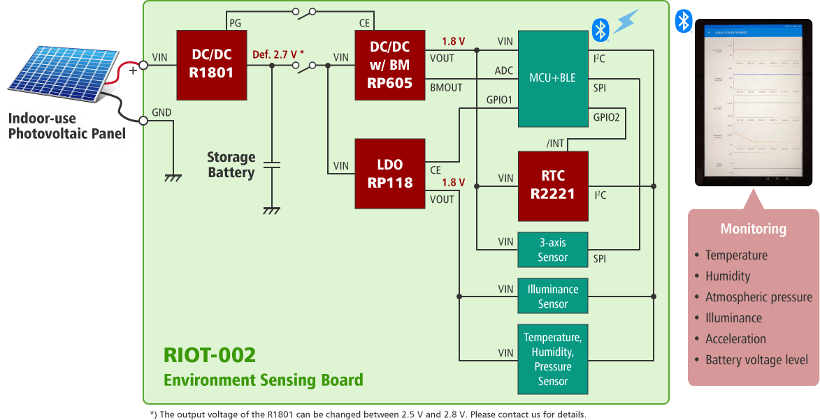 ①Smart Home