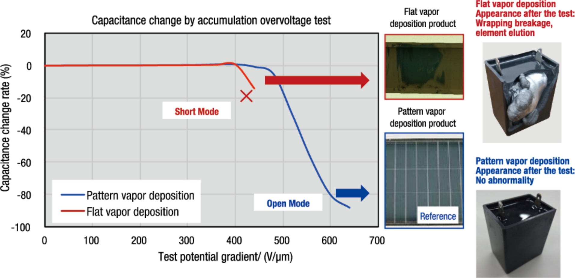 Comparison of safety between Pattern vapor deposition and Flat vapor deposition.