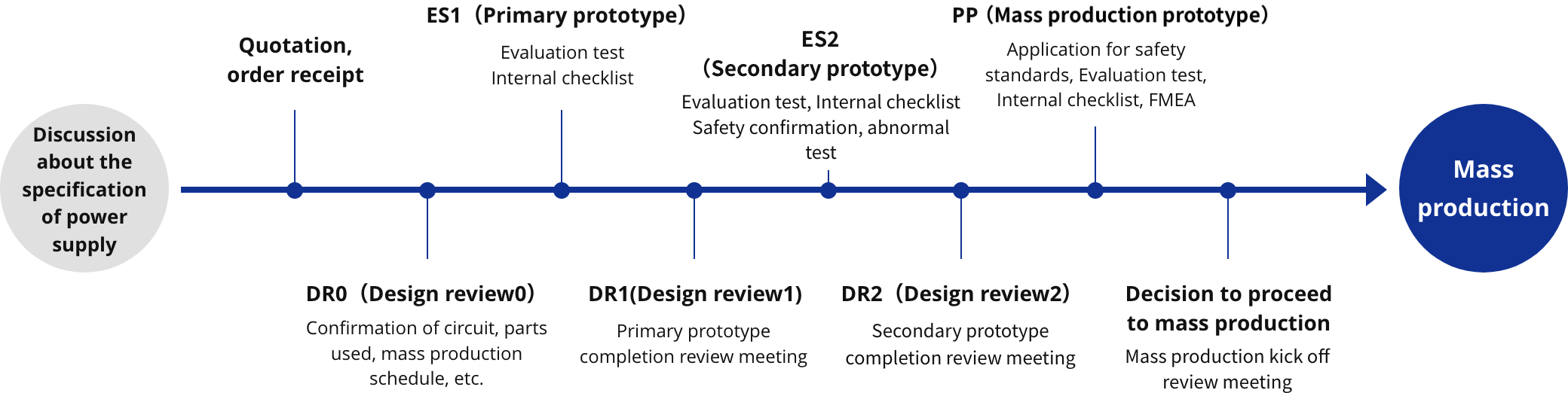 Flow from quotation to mass production