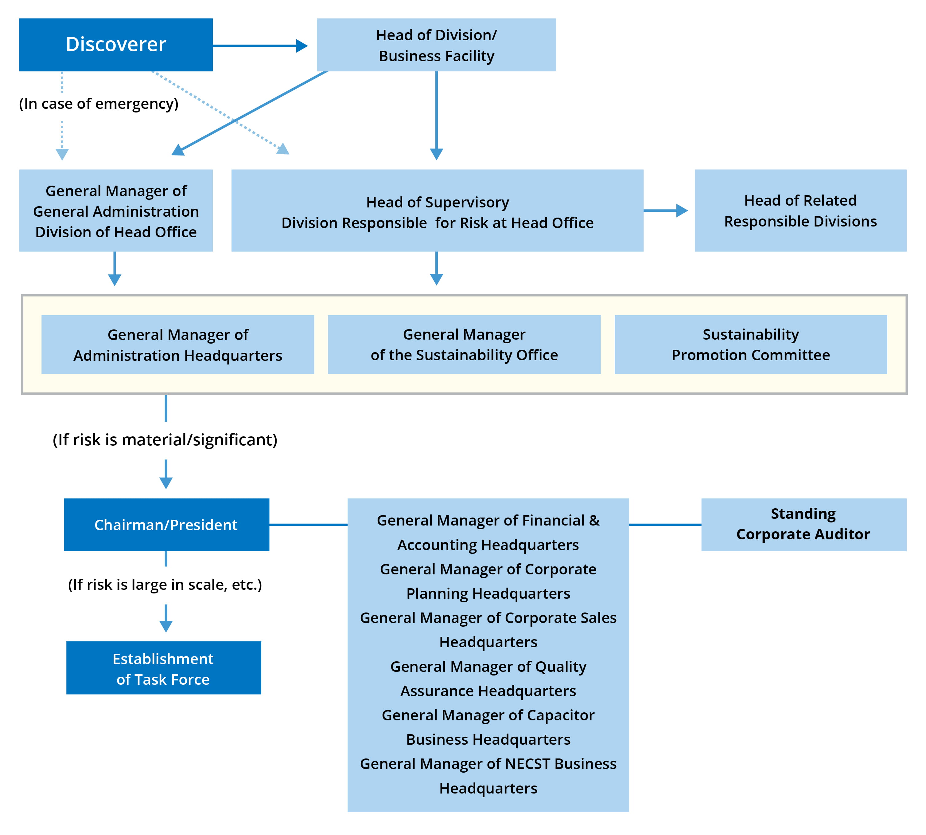 Company-Wide Liaison System in the Event of Materialization of Risks