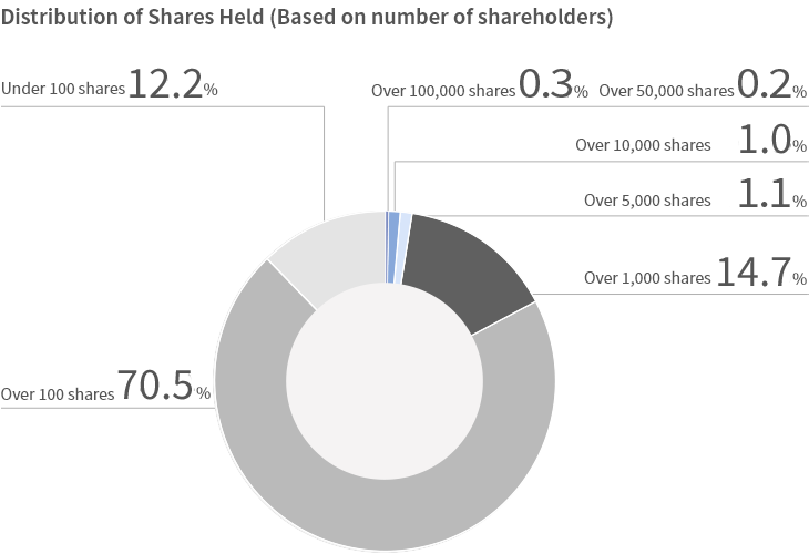 所有株数別分布（株主数）