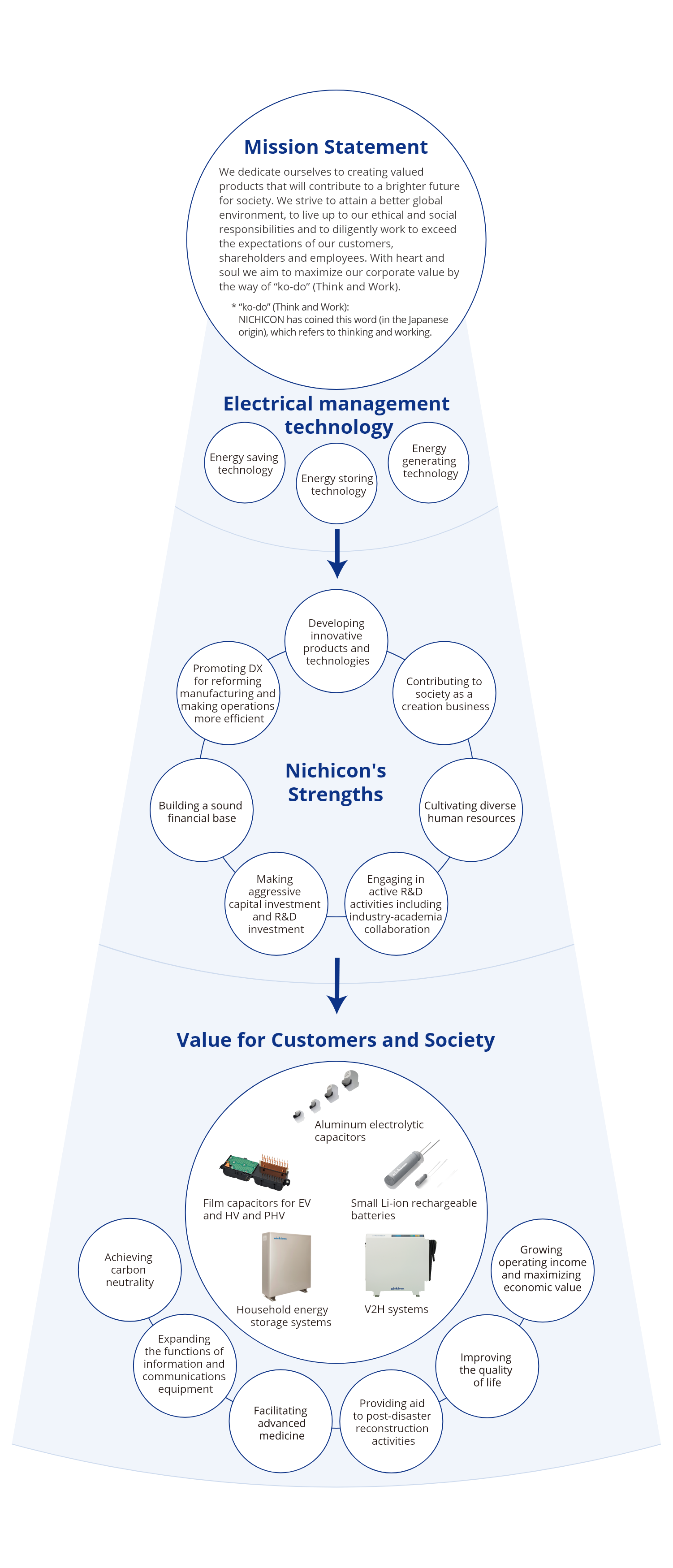 Nichicon—supporting lifestyles, industry, society, and the environment