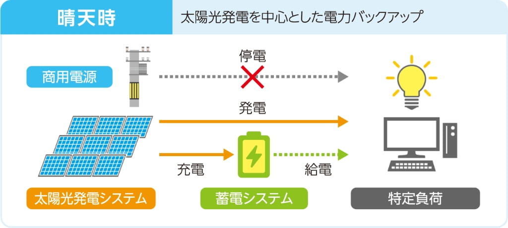 晴天時：太陽光発電を中心とした電力バックアップ