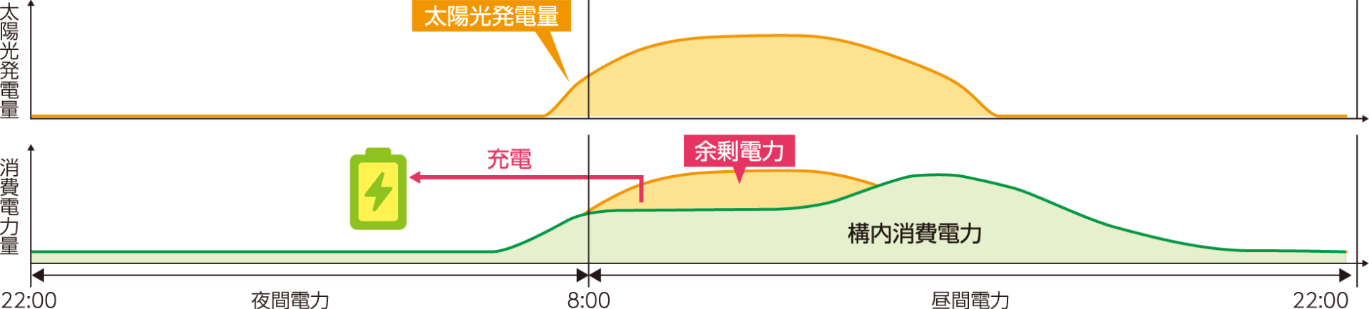 余剰電力のイメージ