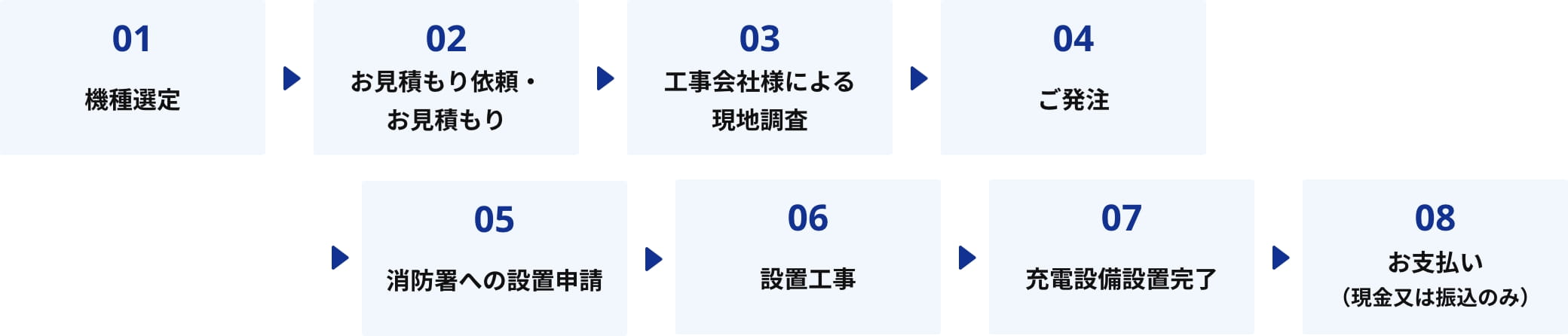 設置までの流れ