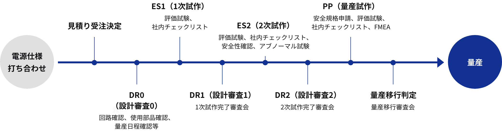 見積から量産までの流れ