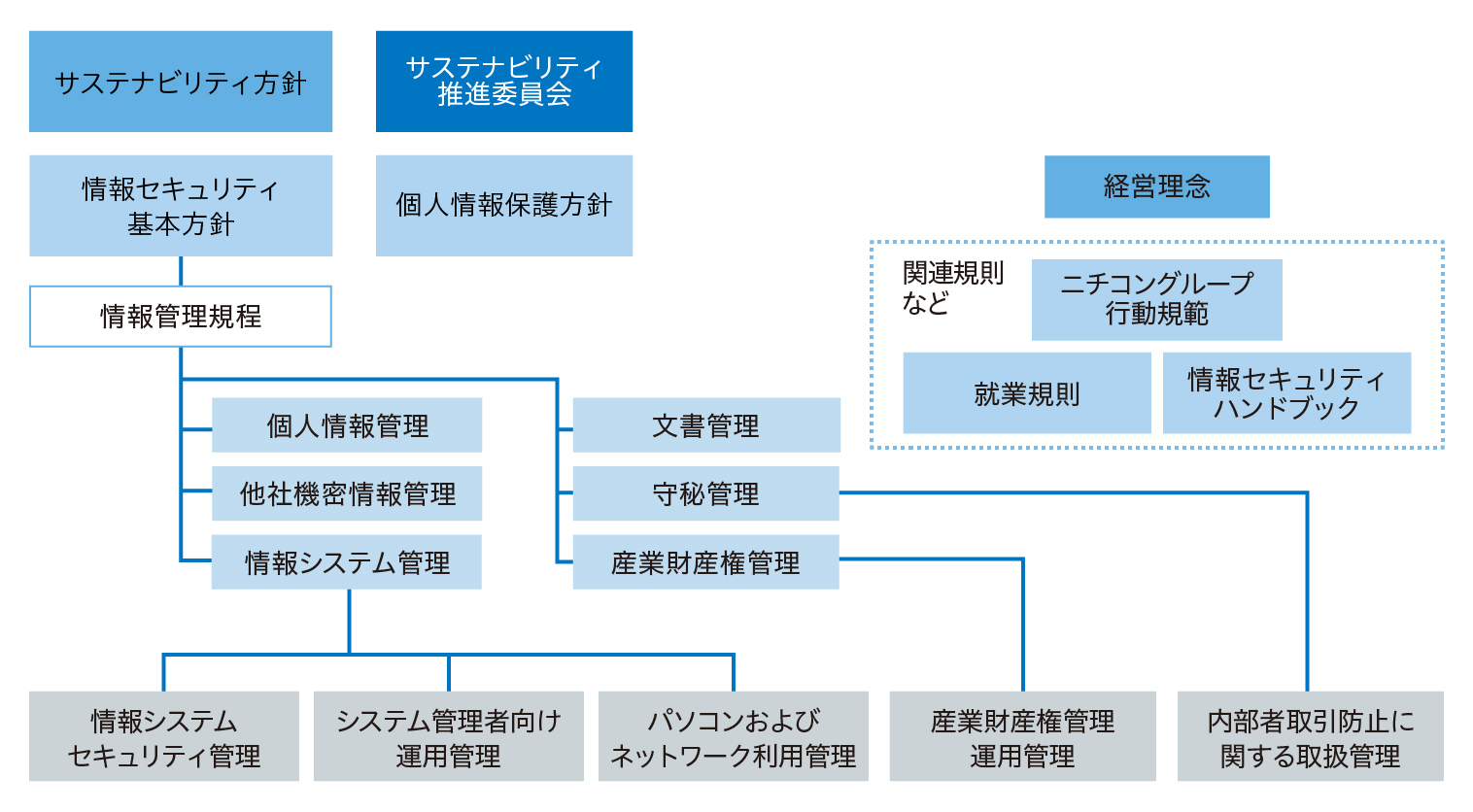 ニチコングループ情報管理体系