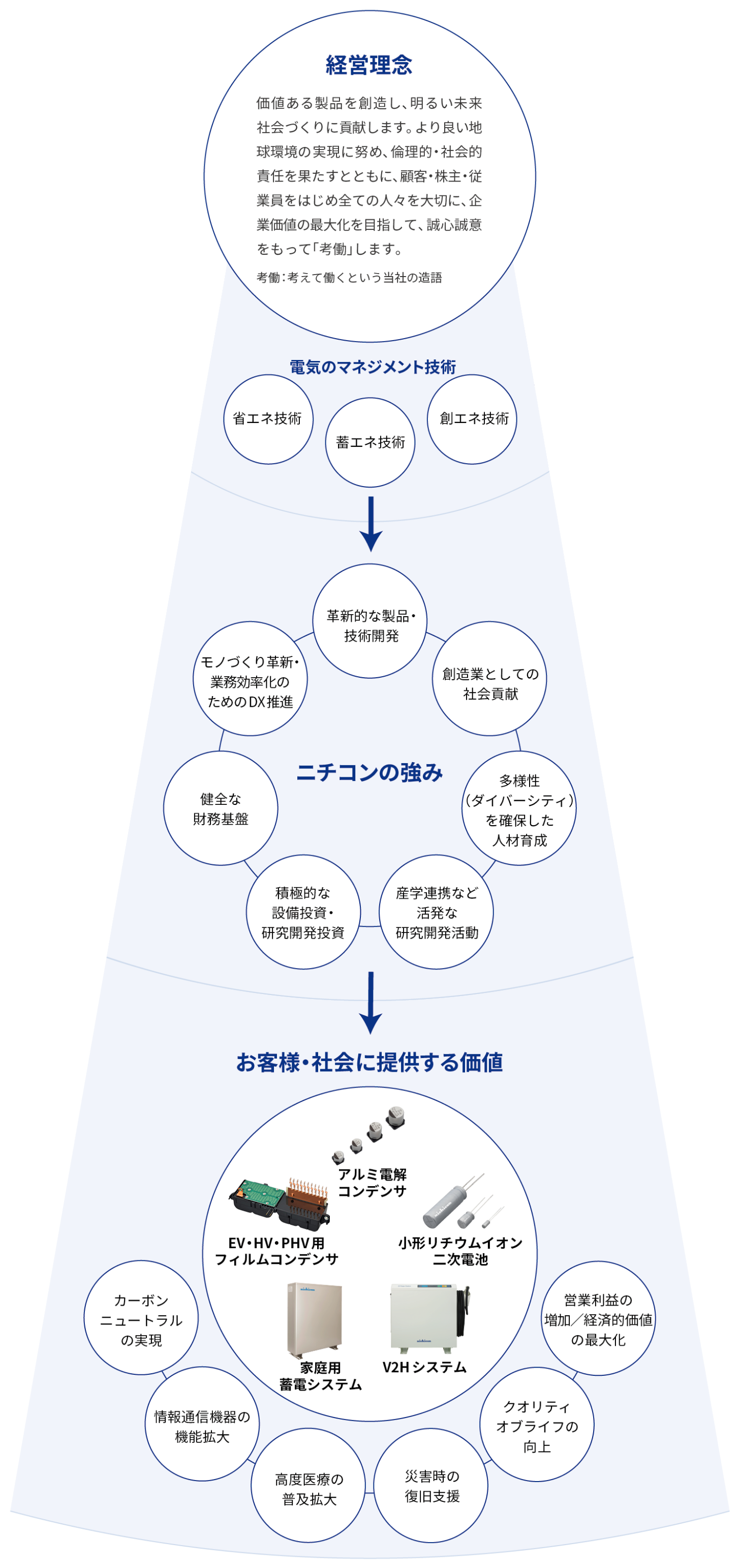 経営理念、電気のマネジメント技術、ニチコンの強み、お客様・社会に提供する価値