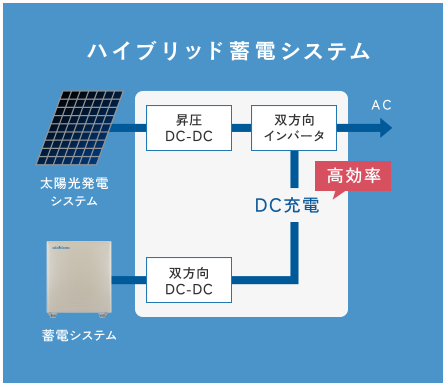 ハイブリッド蓄電システム