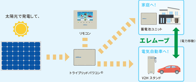 エレムーブで自家製電気を上手にやりくり。電気は自給自足へ。