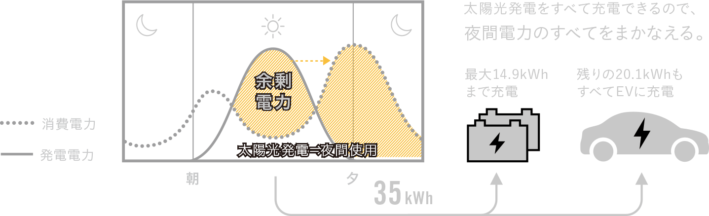 太陽光発電をすべて充電できるので、夜間電⼒のすべてをまかなえる。