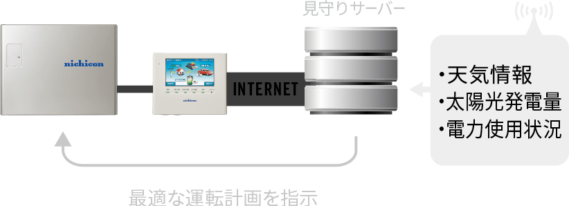 ・天気情報｜・太陽光発電量｜・電力使用状況