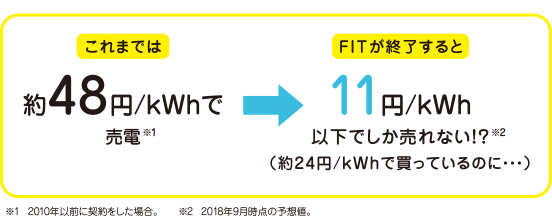 これまでは約48円/kWhで売電※1　FITが終了すると11円/kWh以下でしか売れない！？※2（約24円/kWhで買っているのに・・・）　※1　2010年以前に契約をした場合。　　※2　2018年9月時点の予想値。