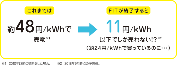 これまでは約48円/kWhで売電※1　FITが終了すると11円/kWh以下でしか売れない！？※2（約24円/kWhで買っているのに・・・）　※1　2010年以前に契約をした場合。　　※2　2018年9月時点の予想値。