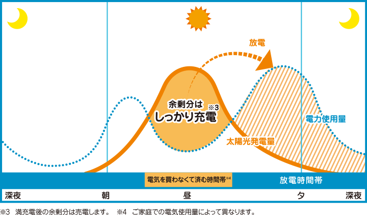 グラフ：蓄電システム