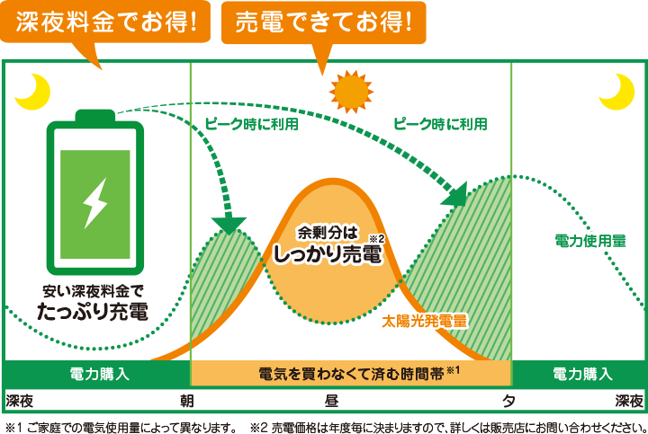 グラフ：蓄電システム