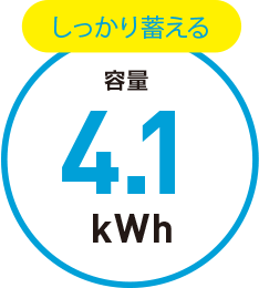 しっかり蓄える容量4.1kWh