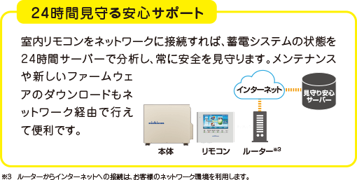 24時間見守る安心サポート　室内リモコンをネットワークに接続すれば、蓄電システムの状態を24時間サーバーで分析し、常に安全を見守ります。メンテナンスや新しいファームウェアのダウンロードもネットワーク経由で行えて便利です。　※4　ルーターからインターネットへ※3　満充電後の余剰分は売電します。　※4　ご家庭での電気使用量によって異なります。　　 の接続は、お客様のネットワーク環境を利用します。