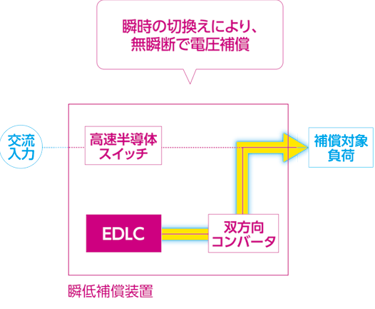 瞬時の切替えにより、無瞬断で電圧補償