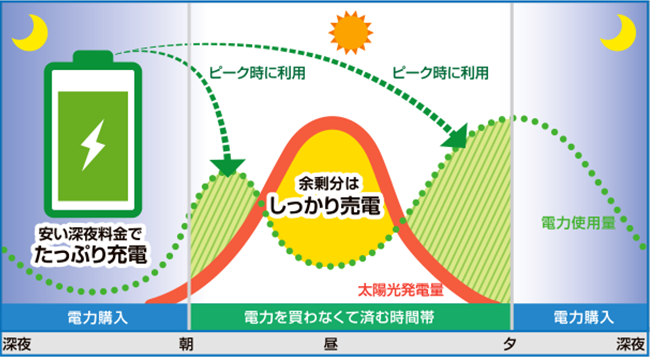 経済モード:太陽光で発電した電力の余剰分をすべて売電する、経済性を重視した設定です。太陽光売電効果の高い「押し上げ効果なし」に対応。