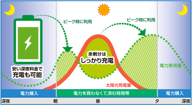 グリーンモード:太陽光で発電した電力の余剰分を蓄電システムに充電し夜と朝のピーク時に活用する設定です。売電期間が終了したユーザーにおすすめ。