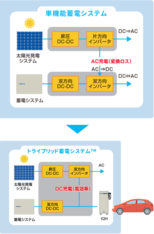 つくった電気を「ムダなく」使える。