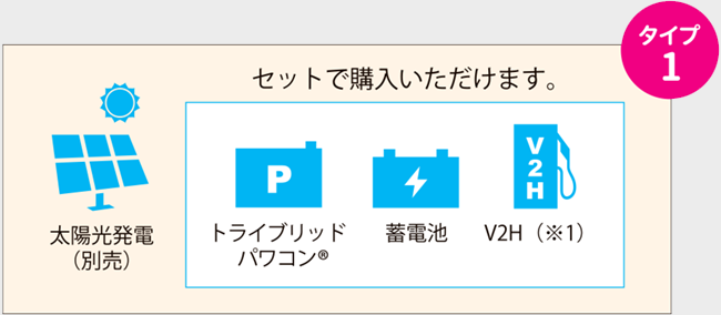 新たに家を購入される方や、太陽光発電を始めようとしている方には、太陽光発電と合わせてトライブリッド蓄電システム（タイプ1）を購入いただけます。