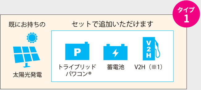 自宅での太陽光発電歴が長い方には、トライブリッド蓄電システム（タイプ1）がオススメです。10年間の固定価格買取制度が終了される方や、現在お使いの太陽光パワコンの買い換えが必要となった方は、つくった電気を売電する暮らしから、電気をお得に使いきる暮らしに切り替えられます。