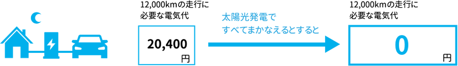 さらに、トライブリッド蓄電システムと電気自動車を組み合わせた場合