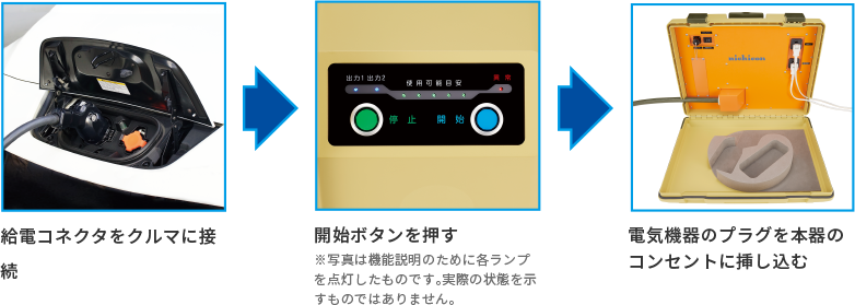 給電コネクタをクルマに接続 開始ボタンを押す 電気機器のプラグを本機のコンセントに挿し込む