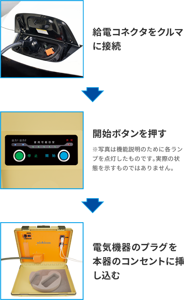 給電コネクタをクルマに接続 開始ボタンを押す 電気機器のプラグを本機のコンセントに挿し込む